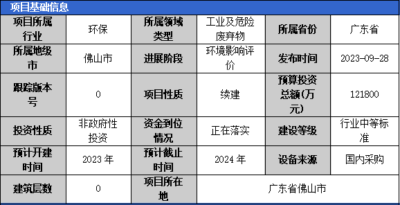 2023年10月固體廢棄物項(xiàng)目匯總（一）(圖2)