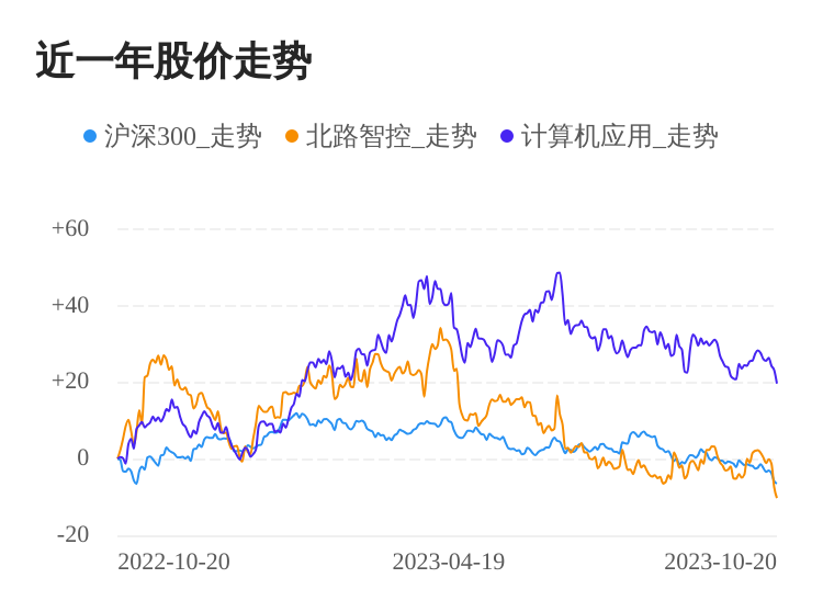 北路智控10月20日下跌股價創歷史新低(圖1)