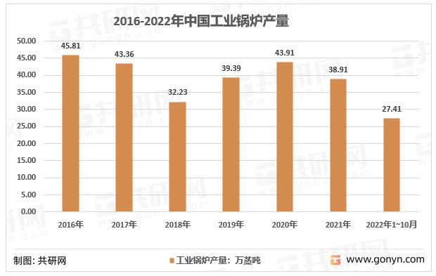 中國(guó)工業(yè)鍋爐產(chǎn)量現(xiàn)狀低碳、綠色、智能化轉(zhuǎn)型是行業(yè)發(fā)展趨勢(shì)(圖3)
