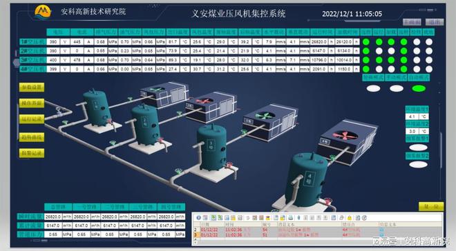 河南能源義煤集團下屬礦井：洛陽義安礦業壓風機集控系統驗收成功(圖3)