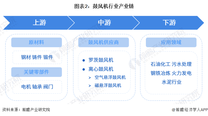 預見2023：《2023年中國鼓風機行業全景圖譜》(附市場規模、競爭格局和發展前景等)(圖2)