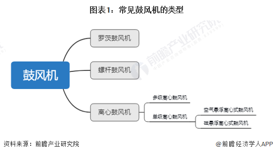 預見2023：《2023年中國鼓風機行業全景圖譜》(附市場規模、競爭格局和發展前景等)(圖1)