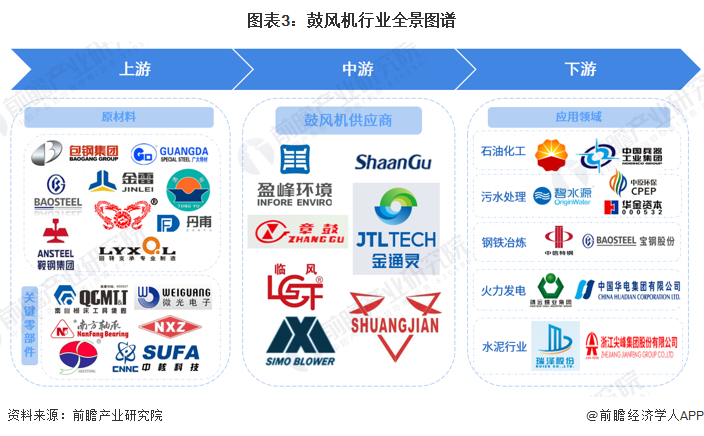 預見2023：《2023年中國鼓風機行業全景圖譜》(附市場規模、競爭格局和發展前景等)(圖3)