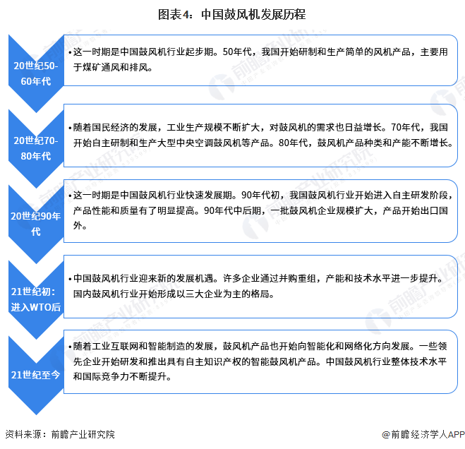 預見2023：《2023年中國鼓風機行業全景圖譜》(附市場規模、競爭格局和發展前景等)(圖4)