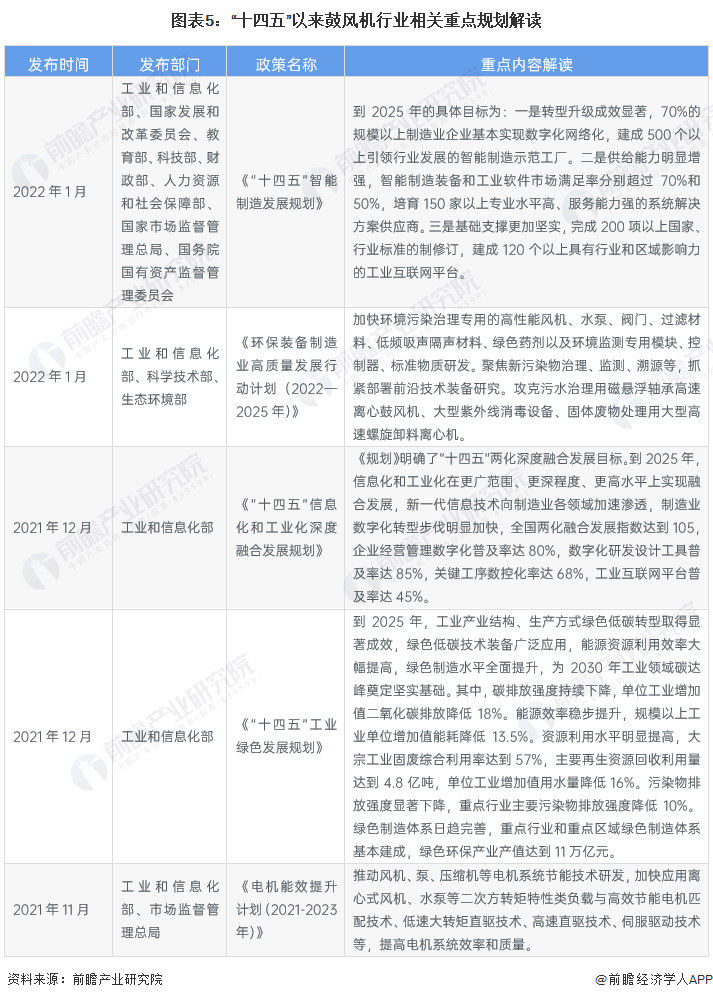 預見2023：《2023年中國鼓風機行業全景圖譜》(附市場規模、競爭格局和發展前景等)(圖5)