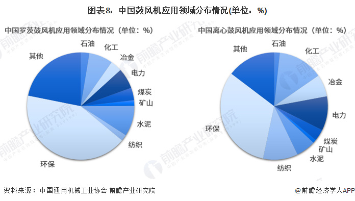 預見2023：《2023年中國鼓風機行業全景圖譜》(附市場規模、競爭格局和發展前景等)(圖8)