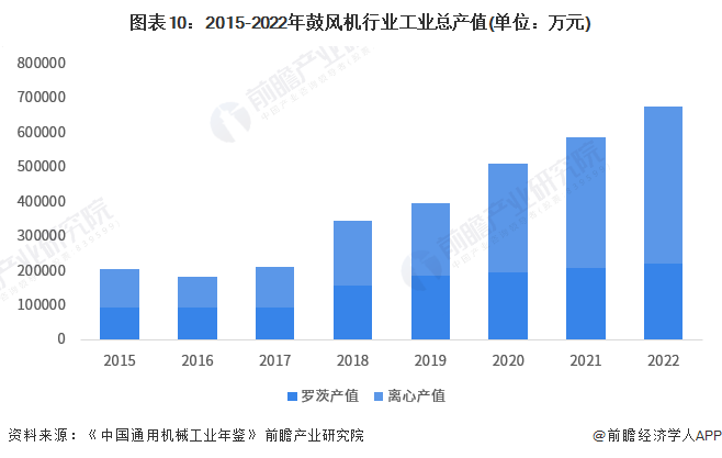 預見2023：《2023年中國鼓風機行業全景圖譜》(附市場規模、競爭格局和發展前景等)(圖10)