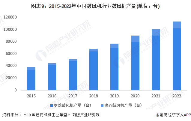 預見2023：《2023年中國鼓風機行業全景圖譜》(附市場規模、競爭格局和發展前景等)(圖9)