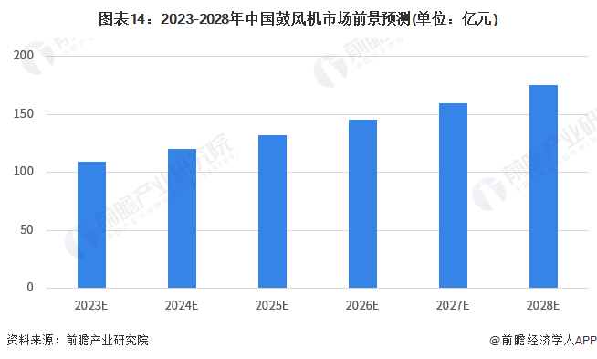 預見2023：《2023年中國鼓風機行業全景圖譜》(附市場規模、競爭格局和發展前景等)(圖14)