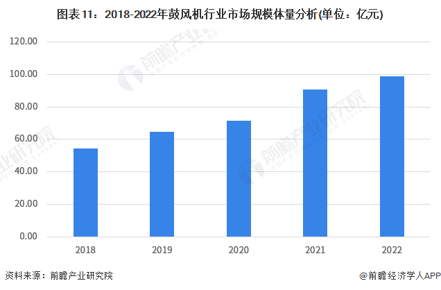 預見2023：《2023年中國鼓風機行業全景圖譜》(附市場規模、競爭格局和發展前景等)(圖11)