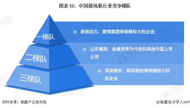 預見2023：《2023年中國鼓風機行業全景圖譜》(附市場規模、競爭格局和發展前景等)(圖12)