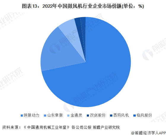 預見2023：《2023年中國鼓風機行業全景圖譜》(附市場規模、競爭格局和發展前景等)(圖13)