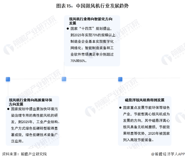 預見2023：《2023年中國鼓風機行業全景圖譜》(附市場規模、競爭格局和發展前景等)(圖15)