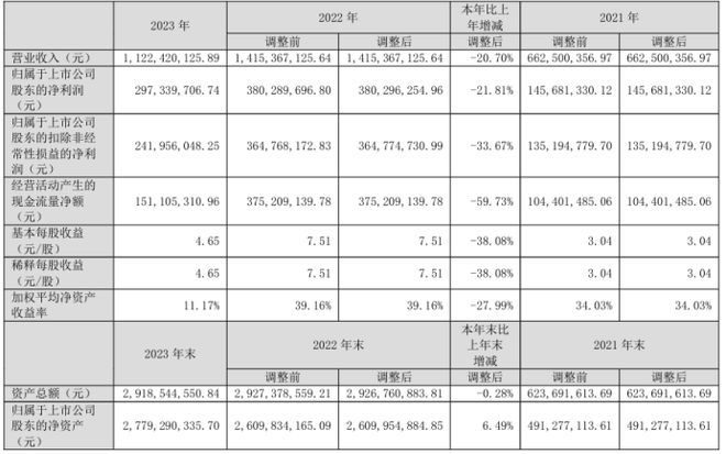怡和嘉業2023年凈利297億同比下滑2181% 董事長莊志薪酬10594萬(圖1)