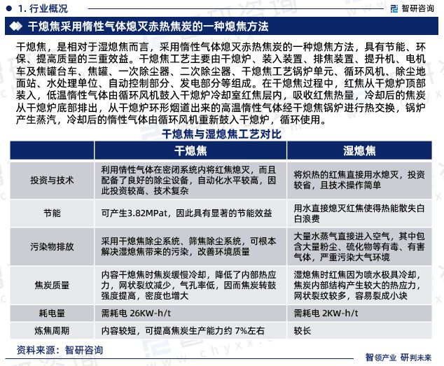 智研咨詢《2024版中國干熄焦裝置行業市場研究》重磅上線(圖3)
