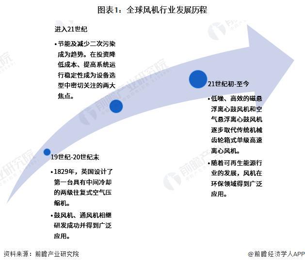 【行業前瞻】2023-2028年全球及中國鼓風機行業發展分析(圖1)