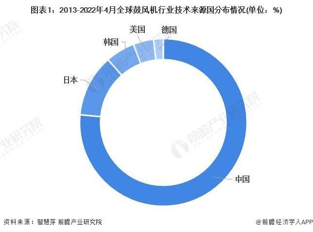 【行業前瞻】2023-2028年全球及中國鼓風機行業發展分析(圖2)
