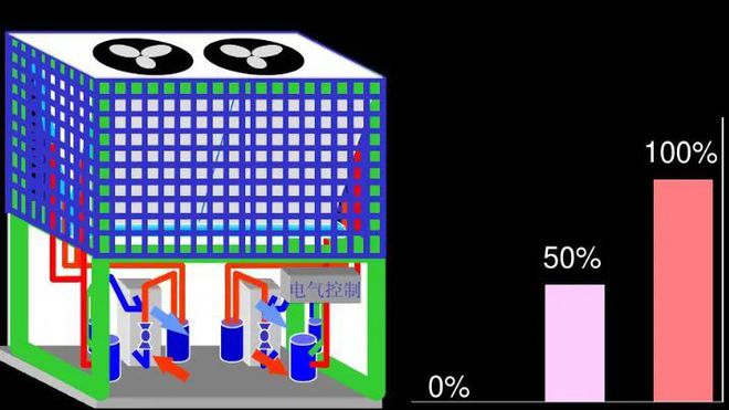 多聯機VS風冷模塊VS水冷螺桿機(圖2)