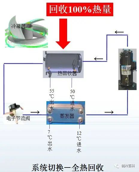風(fēng)冷模塊冷熱水機(jī)組工作流程與熱回收原理(圖3)